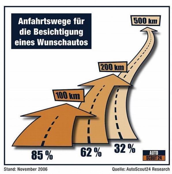 Deutsche Autofahrer nehmen gerne eine weite Anfahrt in Kauf, um ein interessantes Fahrzeugangebot zu begutachten.